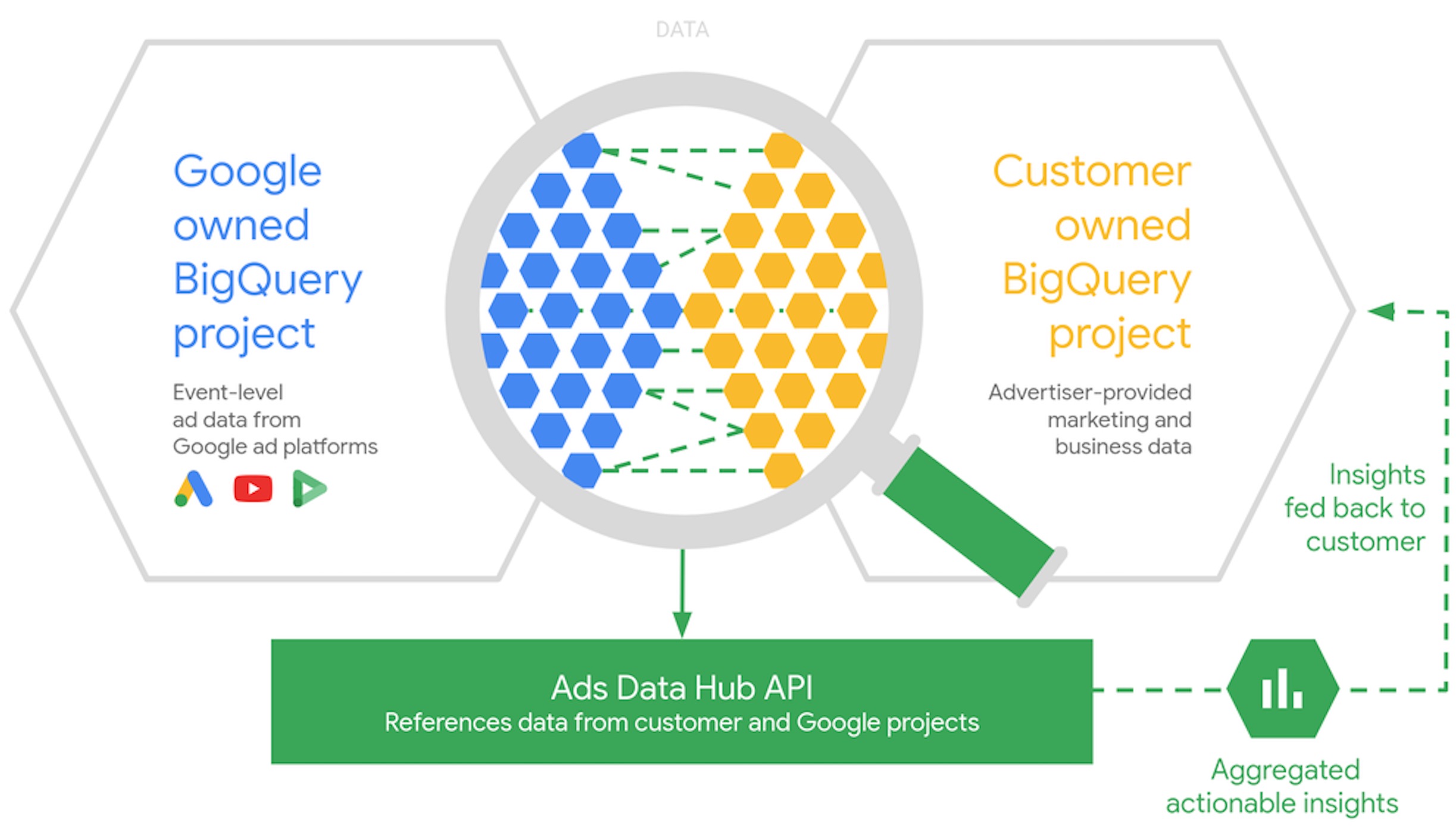 introduction to ads data hub semtr